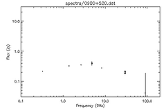 Spectra for 0900+520