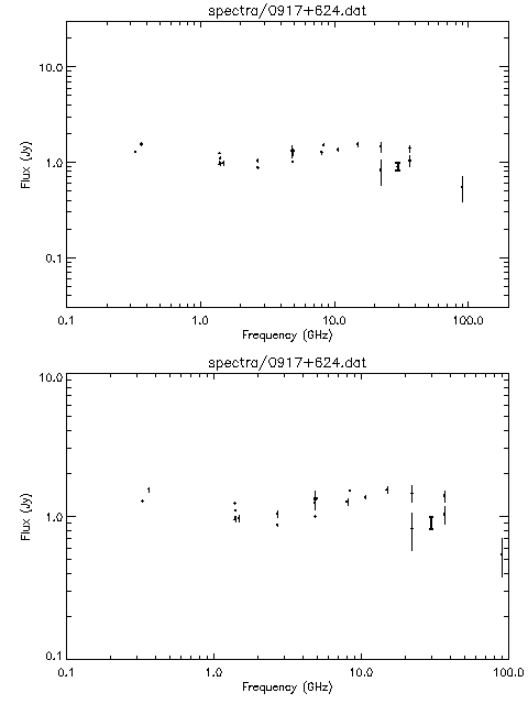 Spectra for 0917+624