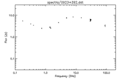 Spectra for 0923+392
