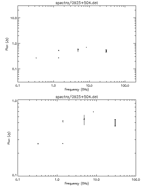 Spectra for 0925+504