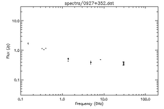 Spectra for 0927+352