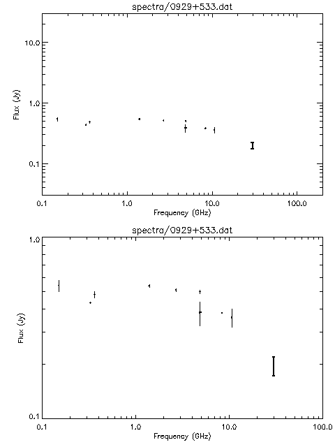 Spectra for 0929+533