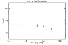Spectra for 0929+533