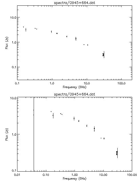 Spectra for 0945+664
