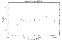 Spectra for 0955+476