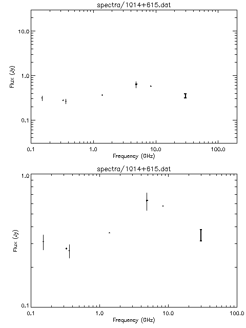 Spectra for 1014+615