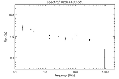 Spectra for 1020+400