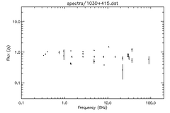 Spectra for 1030+415