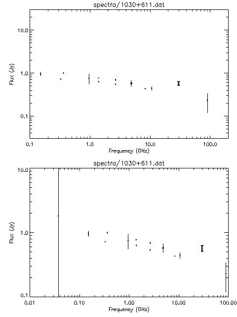 Spectra for 1030+611