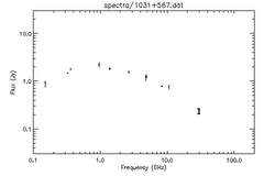 Spectra for 1031+567