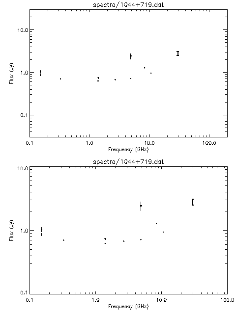 Spectra for 1044+719