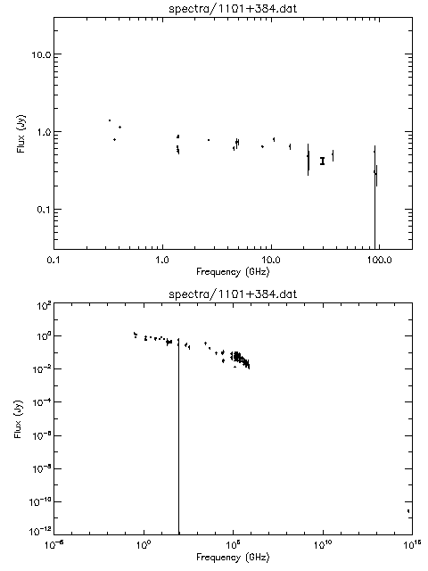 Spectra for 1101+384