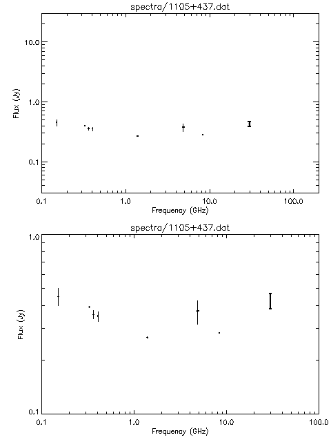 Spectra for 1105+437