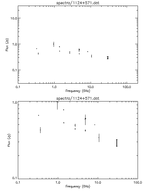 Spectra for 1124+571