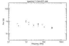 Spectra for 1124+571