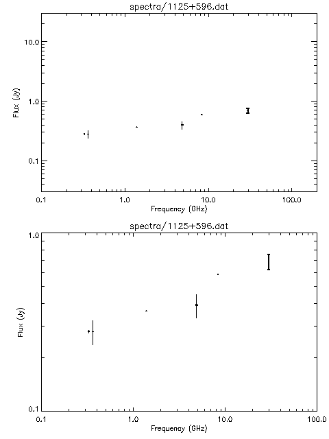 Spectra for 1125+596
