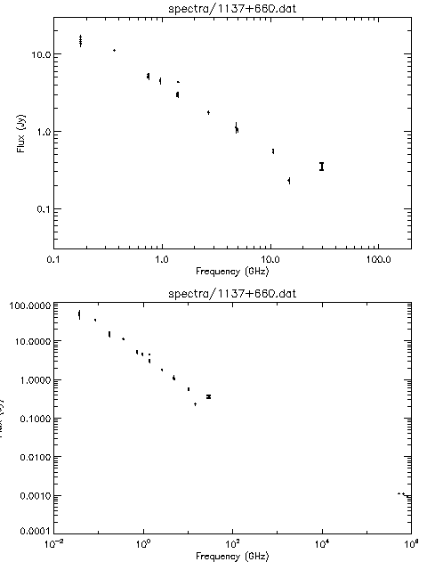 Spectra for 1137+660