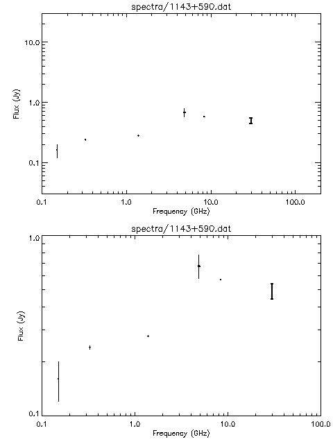 Spectra for 1143+590