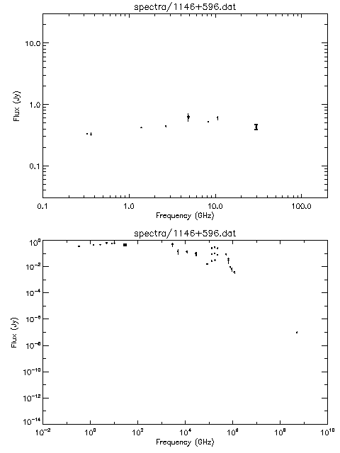Spectra for 1146+596