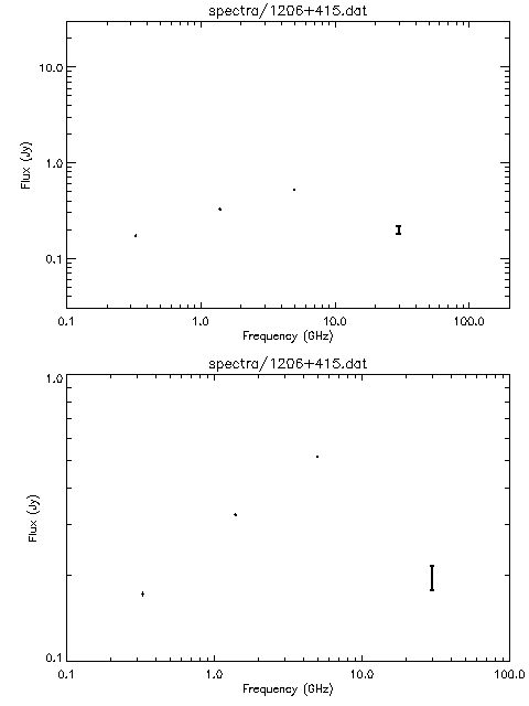 Spectra for 1206+415