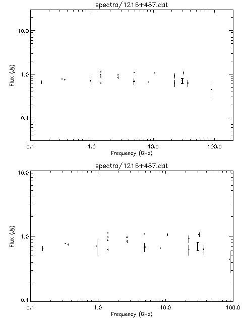 Spectra for 1216+487