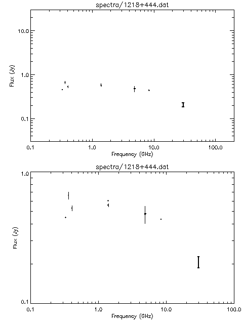 Spectra for 1218+444