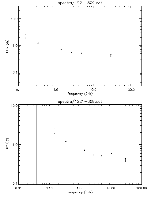 Spectra for 1221+809