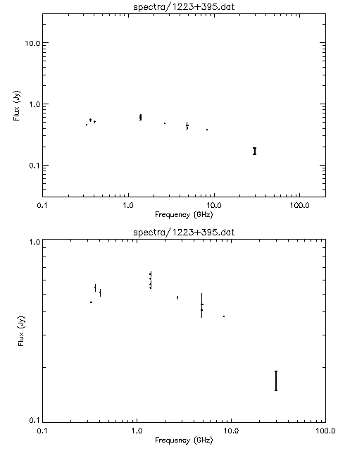 Spectra for 1223+395