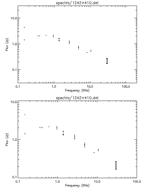 Spectra for 1242+410