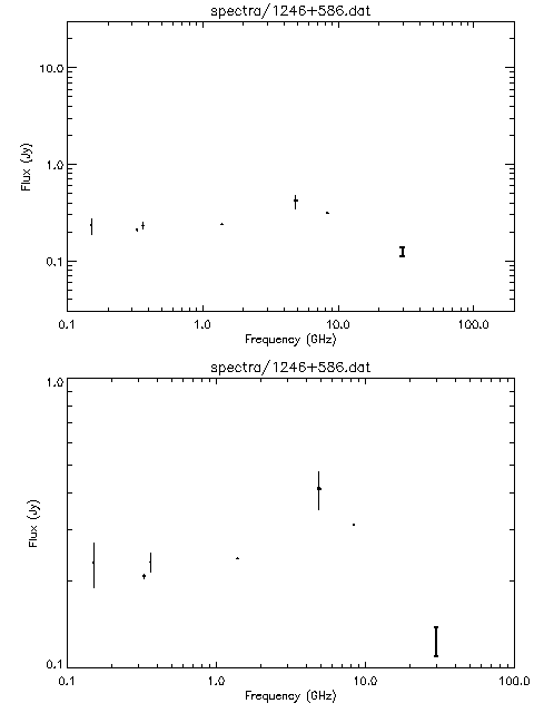 Spectra for 1246+586