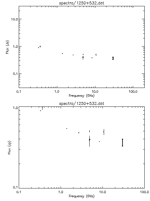 Spectra for 1250+532
