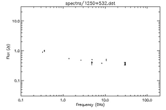 Spectra for 1250+532