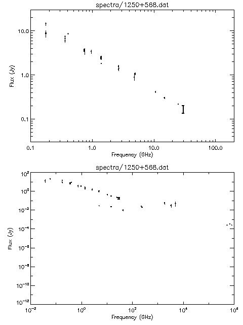 Spectra for 1250+568