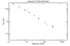 Spectra for 1254+476