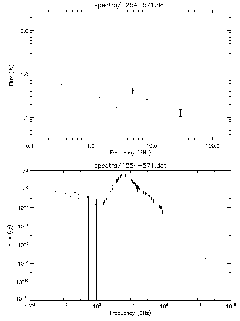 Spectra for 1254+571