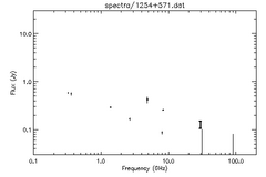 Spectra for 1254+571
