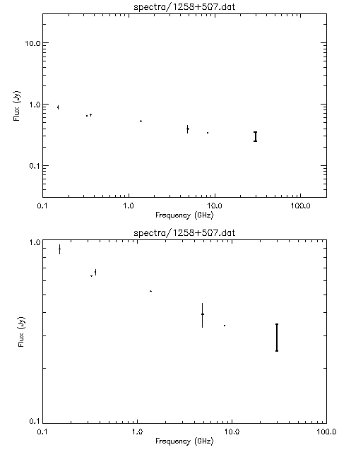 Spectra for 1258+507