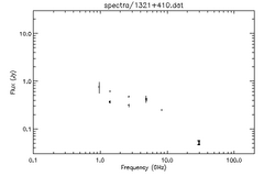 Spectra for 1321+410