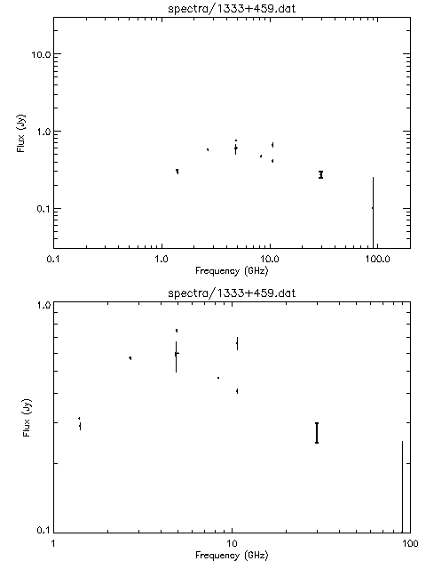 Spectra for 1333+459