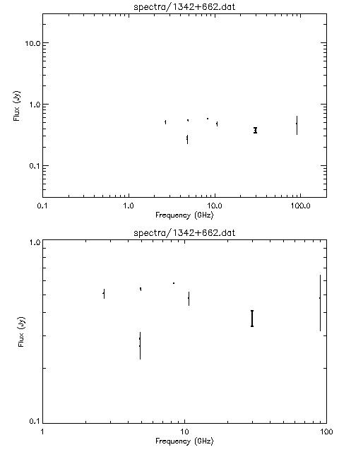 Spectra for 1342+662