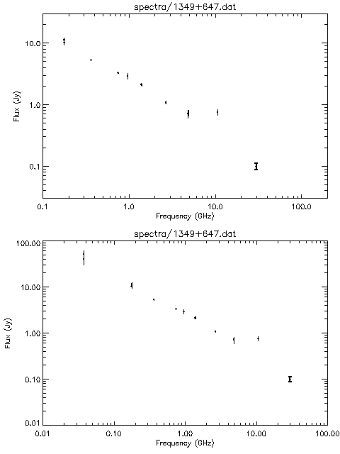 Spectra for 1349+647