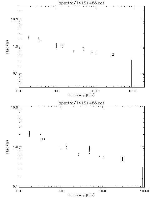 Spectra for 1415+463