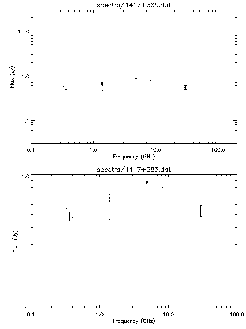Spectra for 1417+385