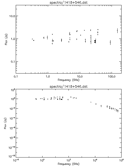 Spectra for 1418+546