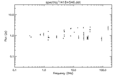 Spectra for 1418+546