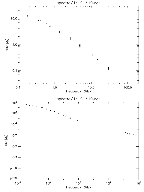 Spectra for 1419+419