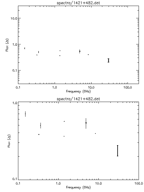 Spectra for 1421+482