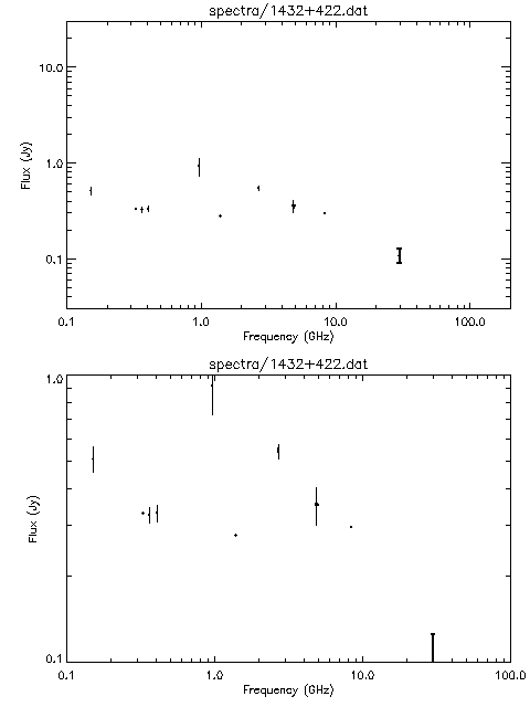 Spectra for 1432+422