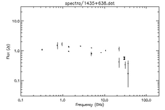 Spectra for 1435+638