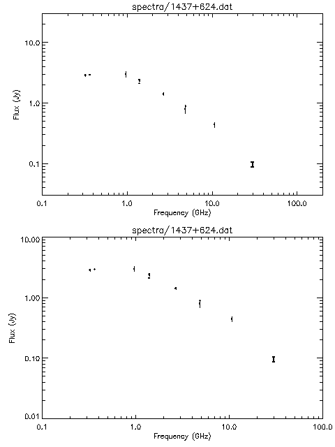 Spectra for 1437+624